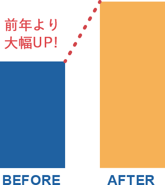 前年より大幅UP!