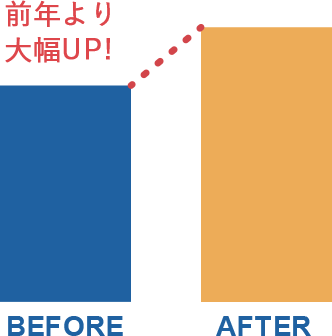 前年より大幅UP!