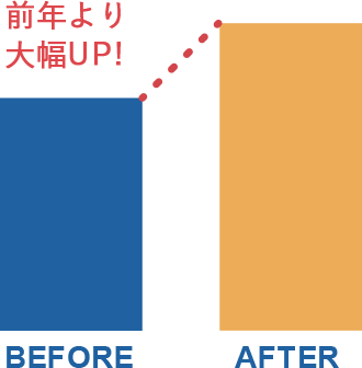 前年より大幅UP!
